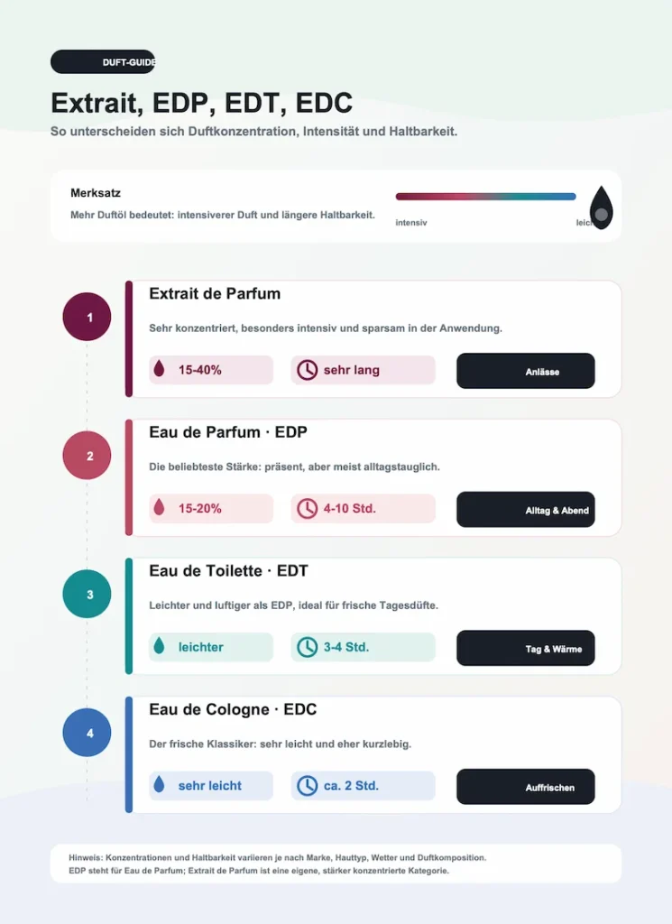 duftkonzentration infografik